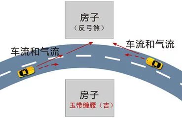 但是,建在弯曲道路外侧的住宅则为凶地,道路呈圆形,半圆形或弧形而背