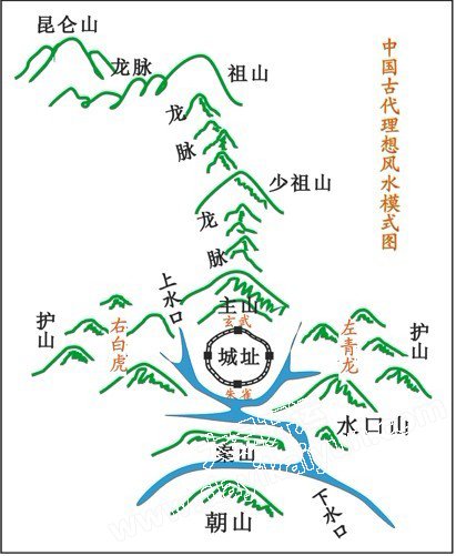 风水图解：理想的风水人居环境全面图