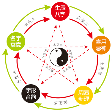 3月11日寶寶起名八字分析大易開運文董易姍